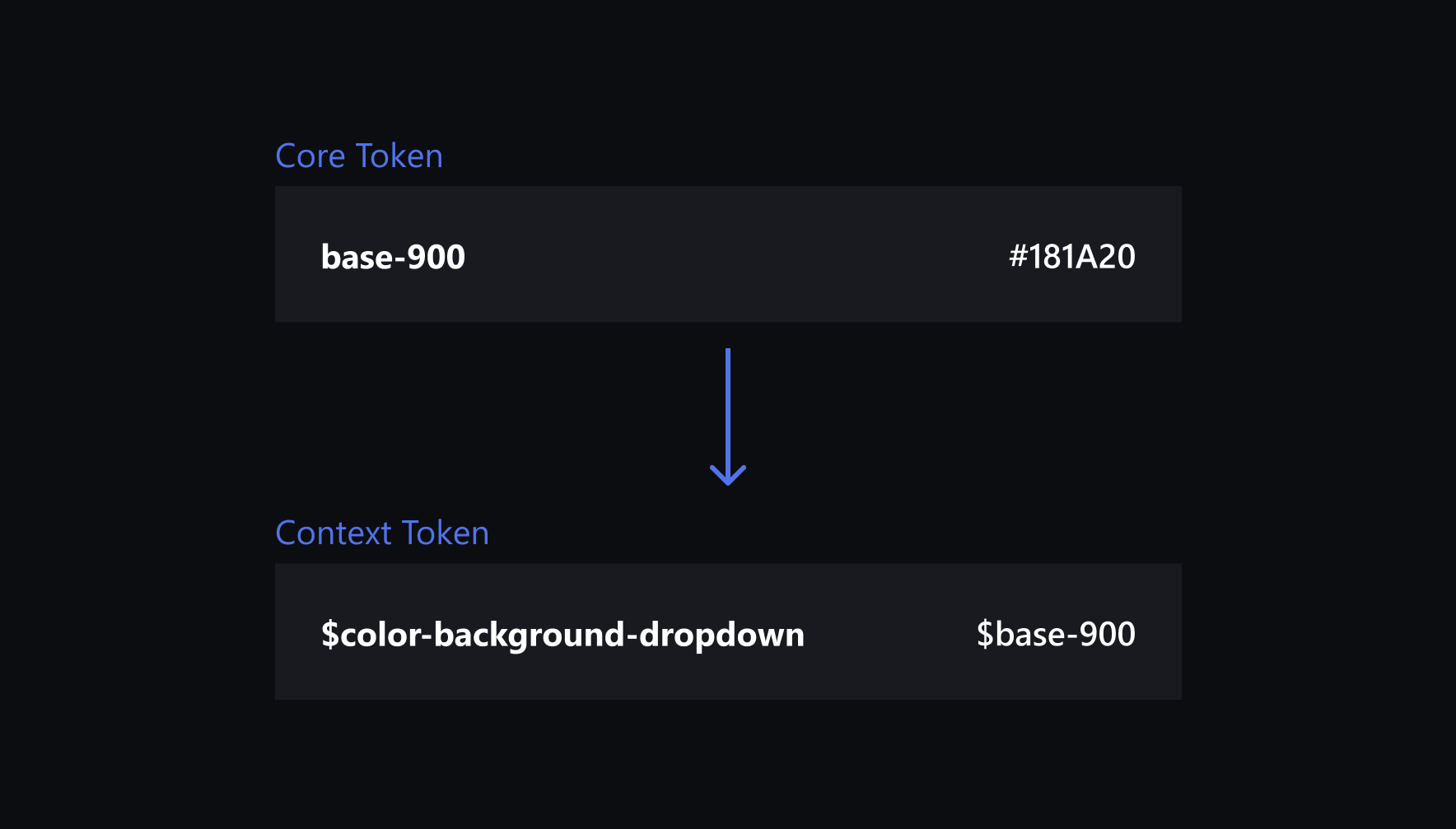 Core and Context Tokens
