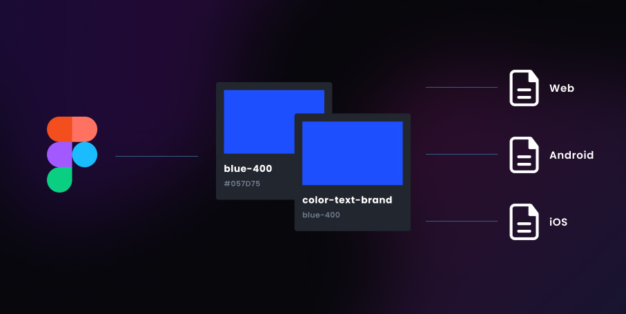 Article cover photo showing Figma's logo, Design Tokens, and how it's used for the Web, Android, and/or iOS